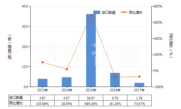 2013-2017年中國香豆素、甲基香豆素及乙基香豆素(HS29322010)進(jìn)口量及增速統(tǒng)計(jì)